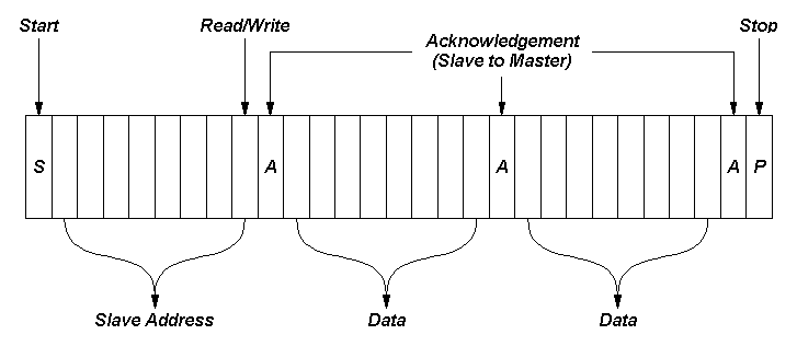 I2C Bit Format