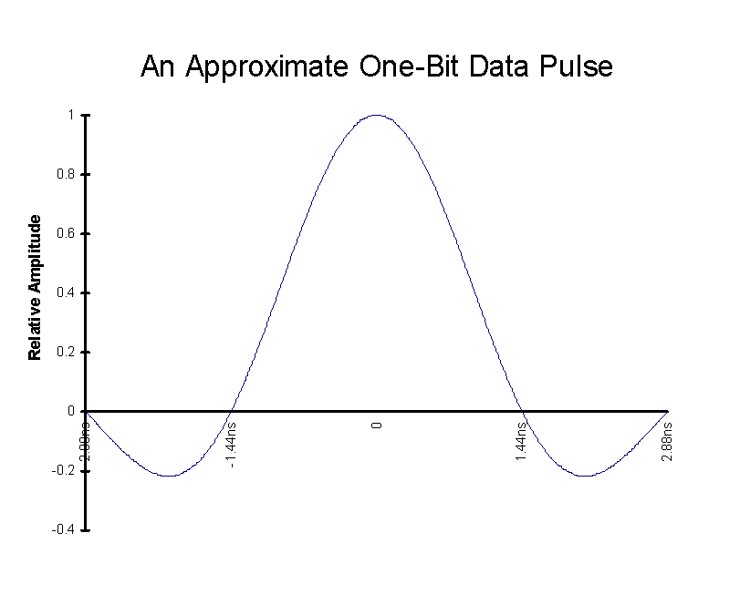 One-Bit Data Pulse